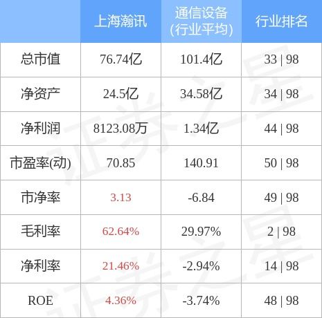 上海瀚訊3月21日主力資金凈賣(mài)出2091.10萬(wàn)元