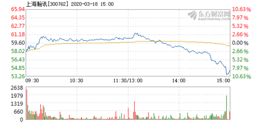 上海瀚訊3月18日盤中跌幅達5%