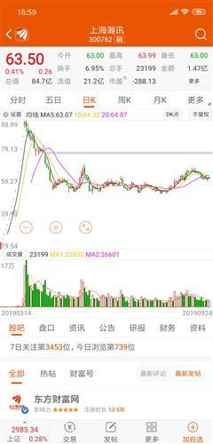 對比最近新股上市,上海瀚訊各方面不及宇瞳都上98.99元。各位中簽的幸運兒珍惜宇