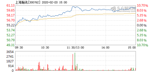 上海瀚訊2月20日快速上漲，市場(chǎng)關(guān)注度升溫