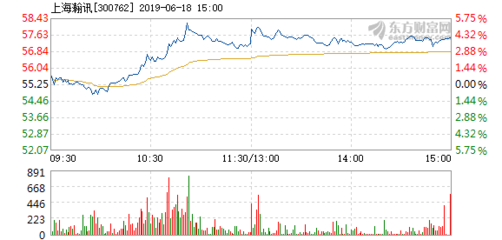 上海瀚訊6月18日盤(pán)中漲幅達(dá)5% 市場(chǎng)關(guān)注度升溫，技術(shù)優(yōu)勢(shì)與行業(yè)前景受青睞