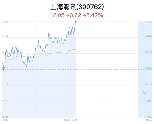 上海瀚訊盤(pán)中大漲5.42%，股價(jià)創(chuàng)近一月新高